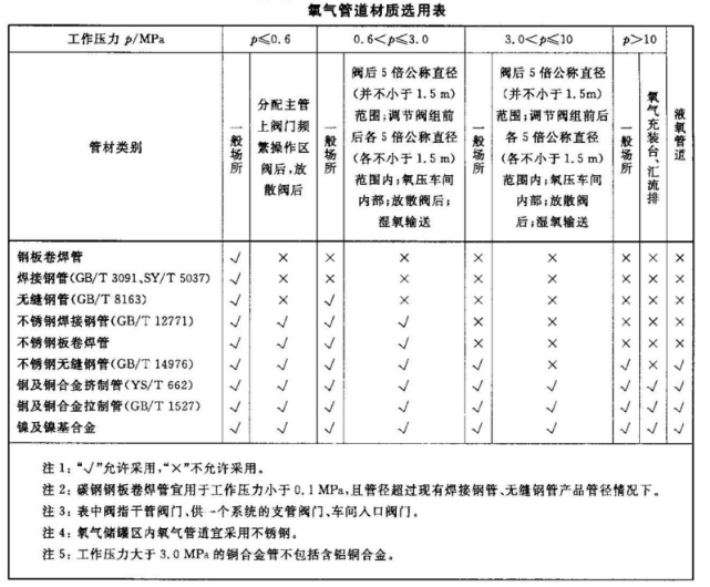 深度冷凍法生產(chǎn)氧氣及相關(guān)氣體安全技術(shù)規(guī)程.png