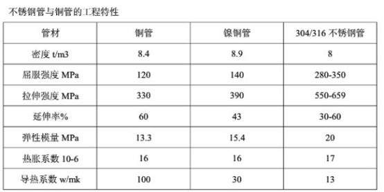 不銹鋼管與銅管的工作特性.png