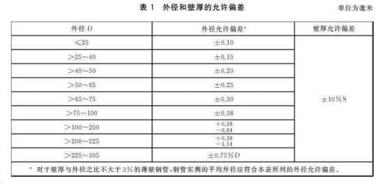 鍋爐和熱交換器用奧氏體不銹鋼焊接鋼管標(biāo)準(zhǔn).png