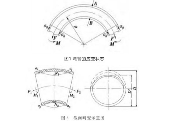 薄壁不銹鋼管彎管過(guò)程中橢圓度的變化與控制—百度百科.png